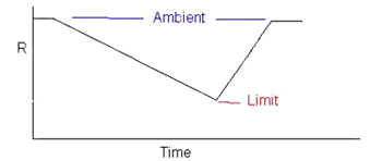 Flow removes heat the most quickly